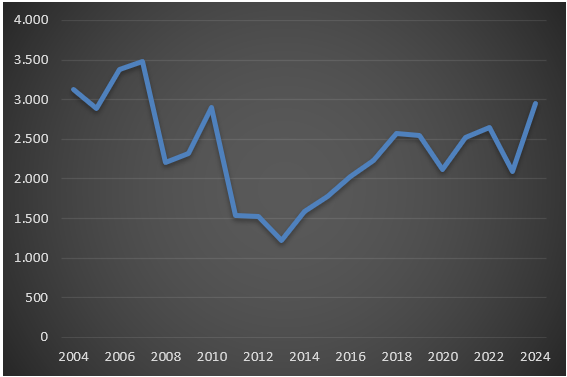 Ventas anuales de viviendas en La Coruña
